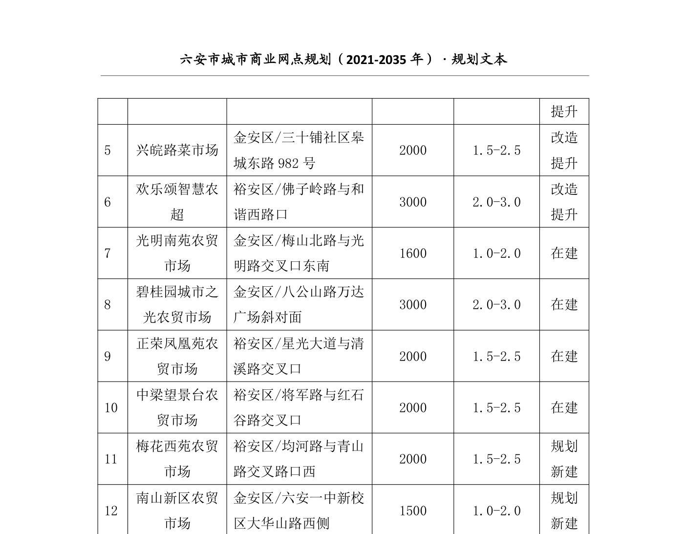 商业网点规划·社区商业布点表截图